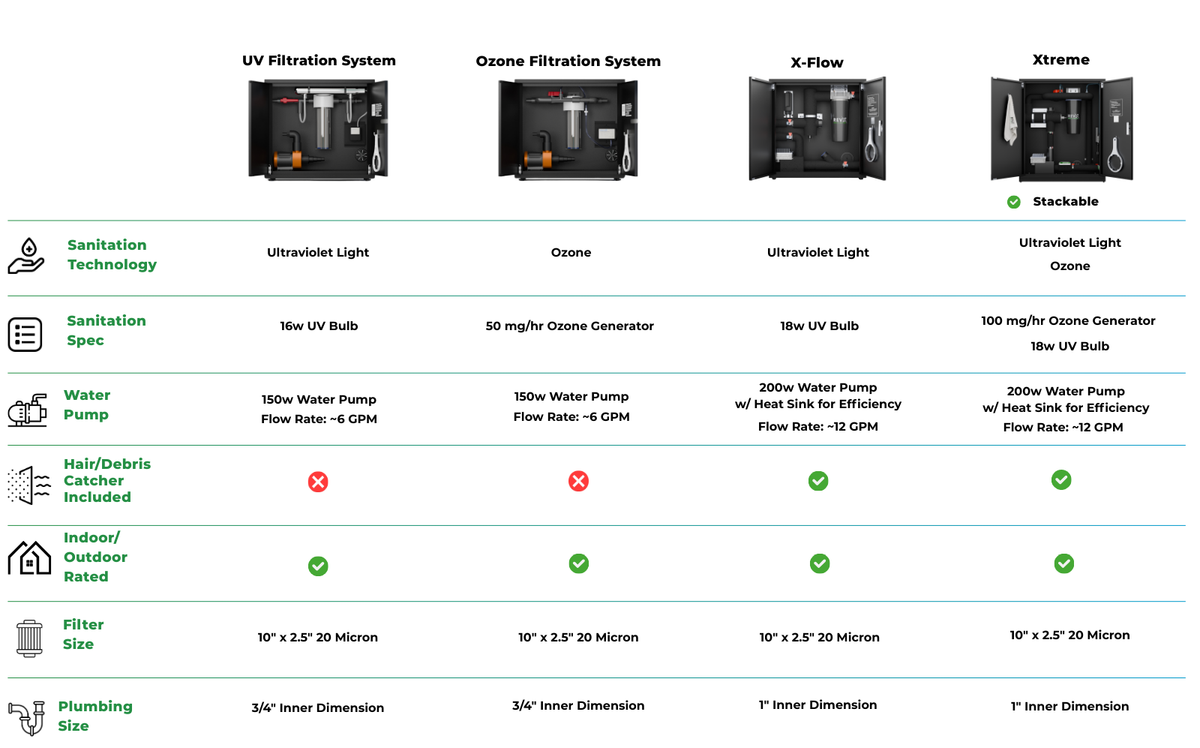 RevX filtration comparison chart across UV, Ozone, X-Flow and Xtreme systems