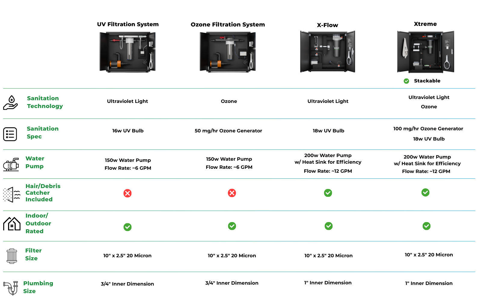 RevX filtration comparison chart across UV, Ozone, X-Flow and Xtreme systems