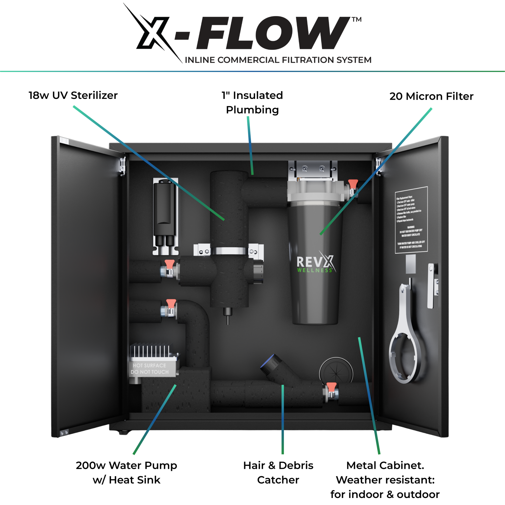RevX X-FLOW labelled diagram: 18W UV sterilizer, 20 micron filter, 200W pump and debris catcher